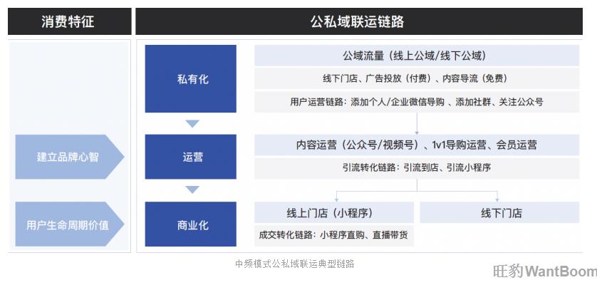 旺豹 会员制 会员系统 超级会员 用户运营 小程序商城 私域运营 私域流量 社交电商